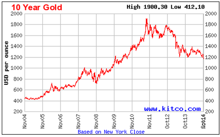 Унций золота график. Динамика золота за 5 лет. Графики роста золота. График стоимости золота. График динамики золота за 5 лет.