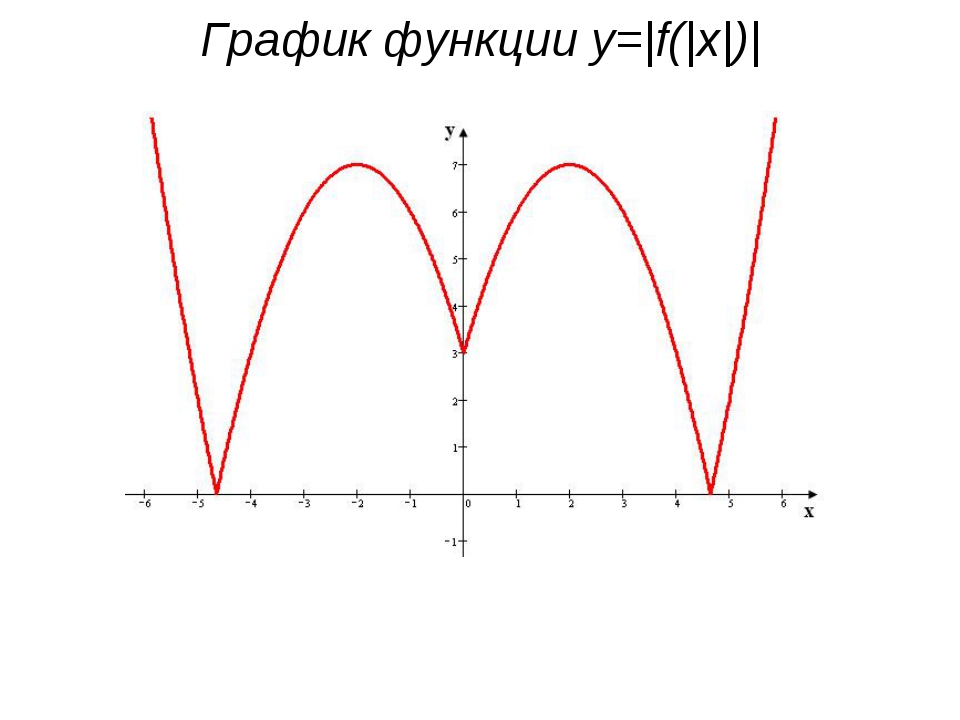 Ф от икс 2. Графические функции. График функции. Интересные графические функции. Необычные графики функций.