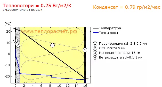Рассчитать осб на стены