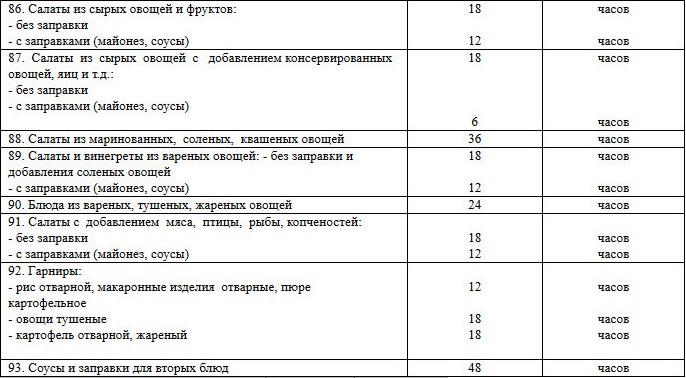 Сроки хранения продуктов в общепите таблица