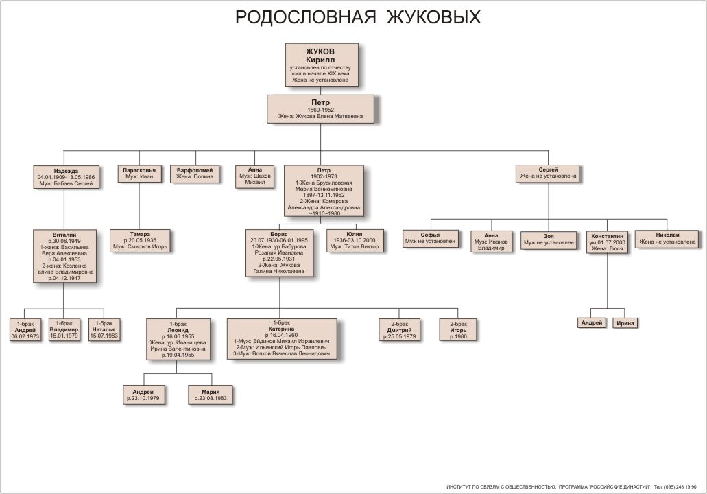 Как составить родословная семьи схема