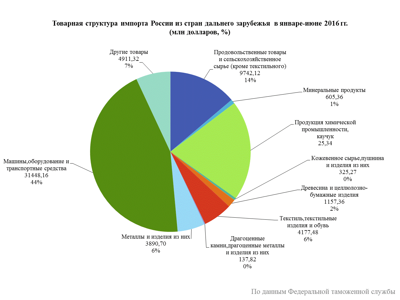 На основе полученных данных постройте диаграмму товарная структура экспорта и импорта россии в