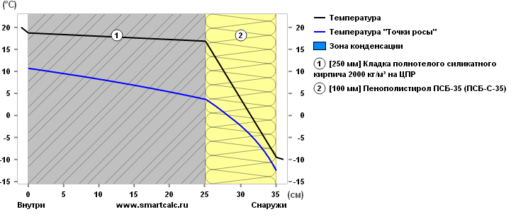 термическое сопротивление ограждающей конструкции. сопротивление теплопередачи стены. сопротивление теплопередаче строительных материалов таблица. толщина наружного утепления 150 мм. приведенное сопротивление теплопередаче материалов таблица.