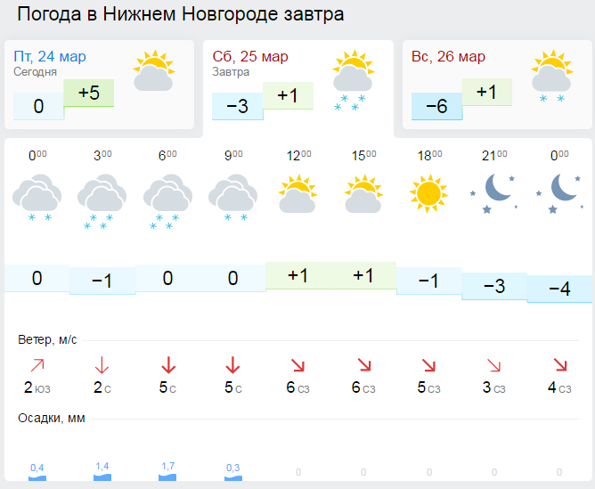 Погода в нижнем погода ру. Погода на завтра Нижний Новгород. Погода на завтра в Нижнем. Погода на январь 2022 Нижний Новгород. Погода на завтра Чита.