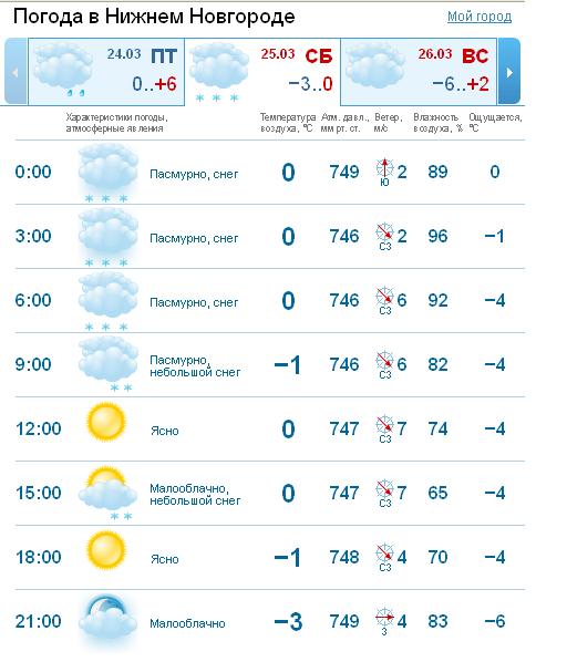 Погода в нижнем на неделю сегодня. Прогноз погоды в Нижнем Новгороде. Погода Нижний Нижний Новгород. Какая погода в Нижнем Новгороде. Погода в ниж Новгороде.