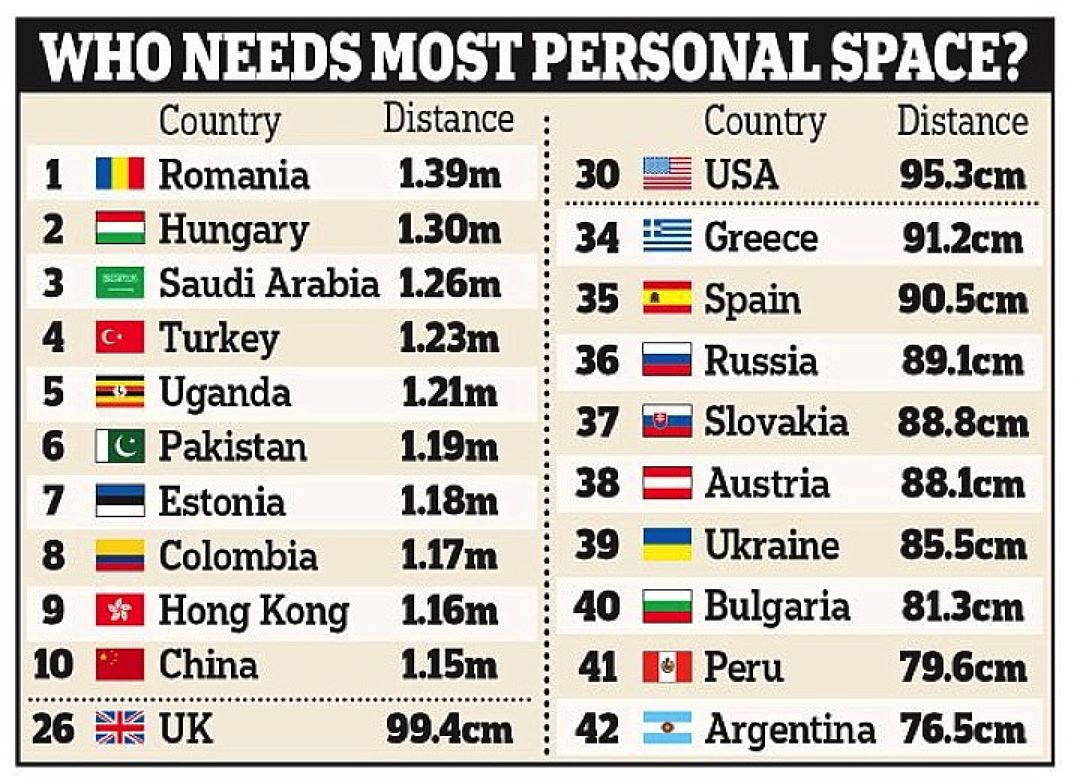 Personal Space. Personal Space in different Cultures. Personal distance. Personal Space in Britain. Personal Space. Personal Space in different Cultures. Personal distance. Personal Space in Britain.