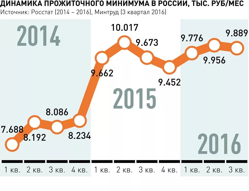 Прожиточный минимум на 3 человек 2024. Прожиточный минимум в России. Прожиточный минимум в Росси. Пргожиточный миниммум в Росси. Минимальный прожиточный минимум в России.