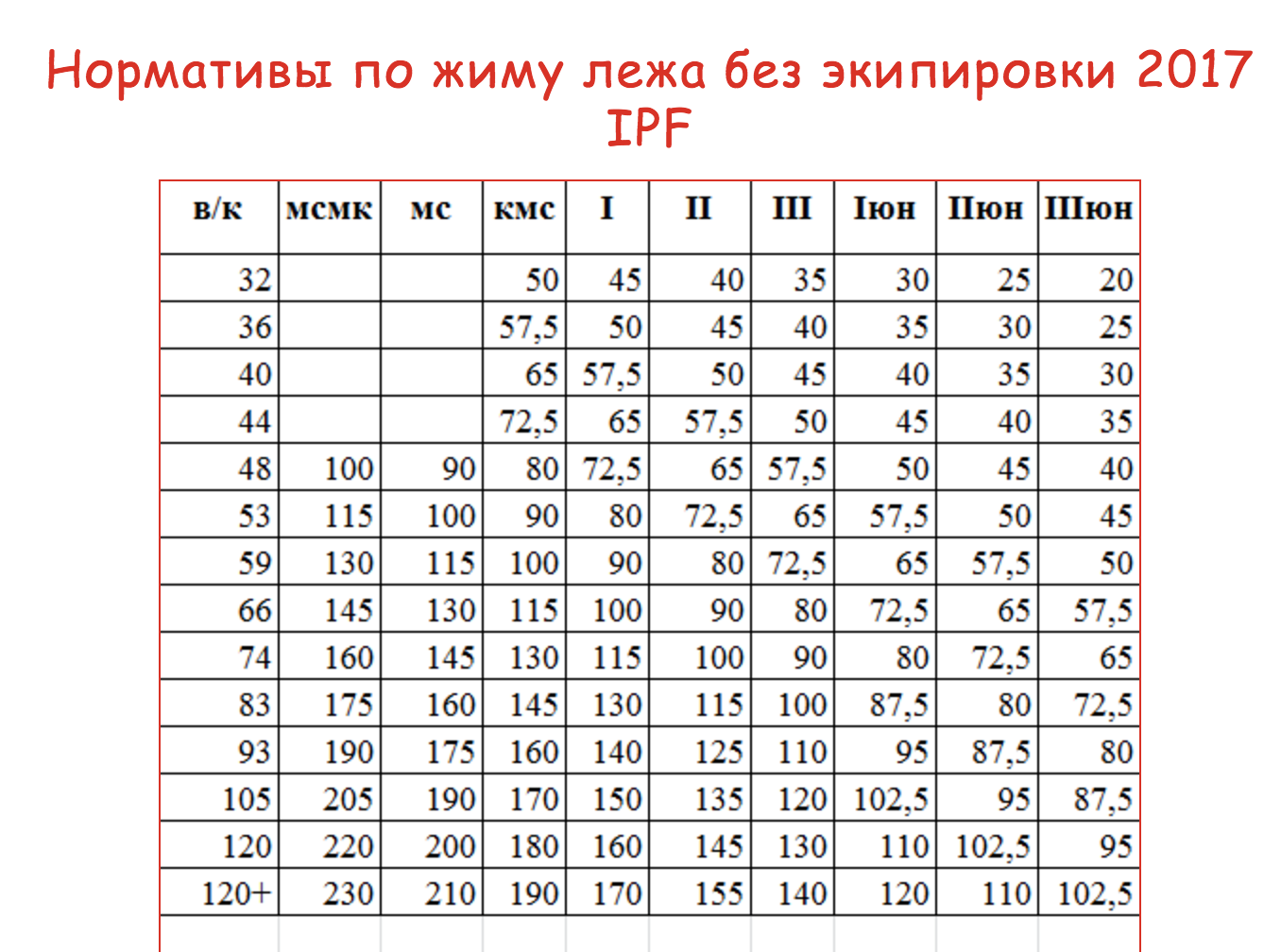 Таблица жима лежа без экипировки. КМС МС по жиму лежа нормативы. Жим штанги лежа КМС нормативы. Пауэрлифтинг жим лежа нормативы. Жим лежа нормативы 45 кг.