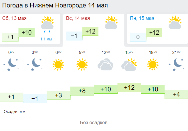 Погода нижний сайт. Омода Нижний Новгород. Погода в Нижнем. Прогноз погоды в Нижнем Новгороде. Погода погода в Нижнем Новгороде.