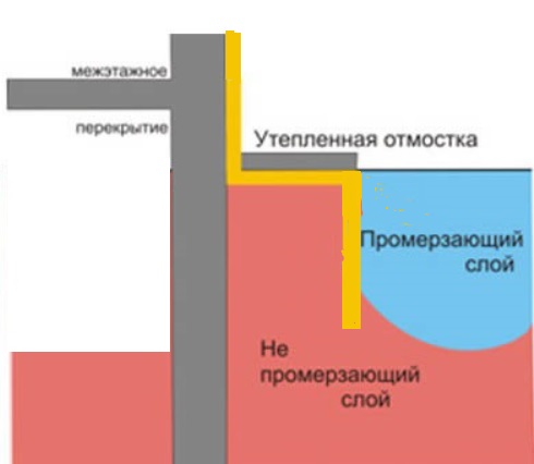 Пирог утепленной отмостки. Утепленная отмостка пирог. Утепленная отмостка ЭППС. Утепленная отмостка пеноплекс. Утепление отмостки пеноплексом схема.