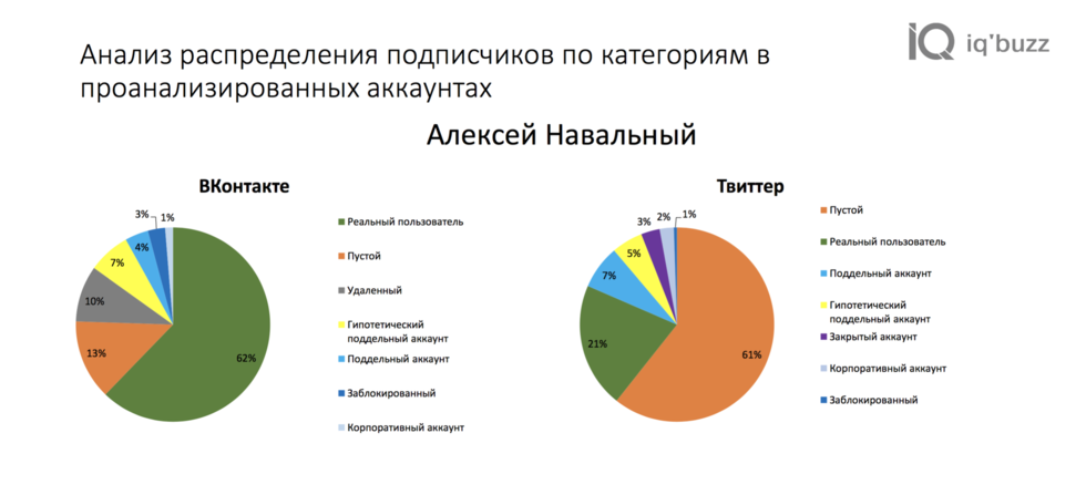 Сколько подписчиков у Навального. Демографический портрет аудитории Алексея Навального ВКОНТАКТЕ. Динамика рейтинга Навального по годам. Сколько подписчиков у Навального в ютубе.