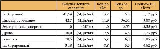 Г квт ч в литры. Литр пропана КВТ. Сколько КВТ В одном литре пропана. КВТ В литре пропана. КВТ тепла.