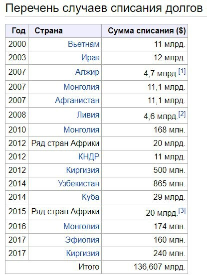 Следующая страна. Россия списала долги странам. Списание долгов Россией другим странам. Список стран которым Россия списала долг. Россия простила долги странам.