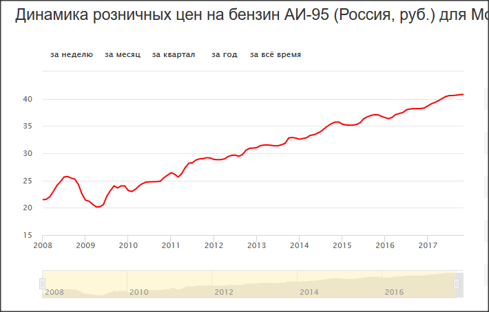 Стоимость Бензина В 2018 Году В России