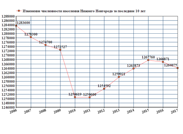 Нижний новгород население по годам таблица