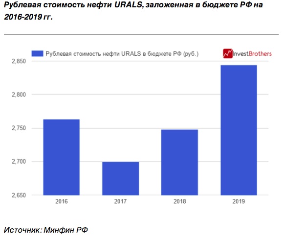 Стоимость Нефти Марки Urals На Сегодня
