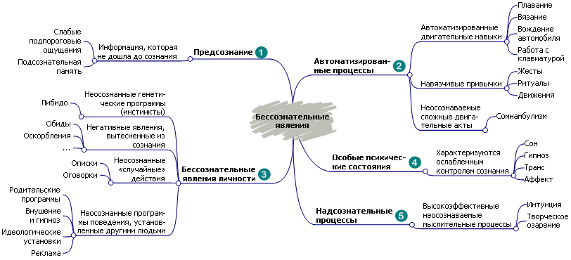 В концепции бурдье система неосознаваемых схем восприятия и действия
