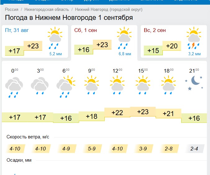 Погода в нижнем новгороде на 5 дней. Погода в Нижнем Новгороде сегодня. Погода в Нижнем Новгороде на неделю. Погода на сентябрь в Нижнем Новгороде. Погода на завтра Нижний Новгород.