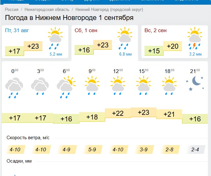 Прогноз на январь нижний новгород. Погода в Нижнем Новгороде сегодня. Погода в Нижнем Новгороде на неделю. Погода на сентябрь в Нижнем Новгороде. Погода на завтра Нижний Новгород.