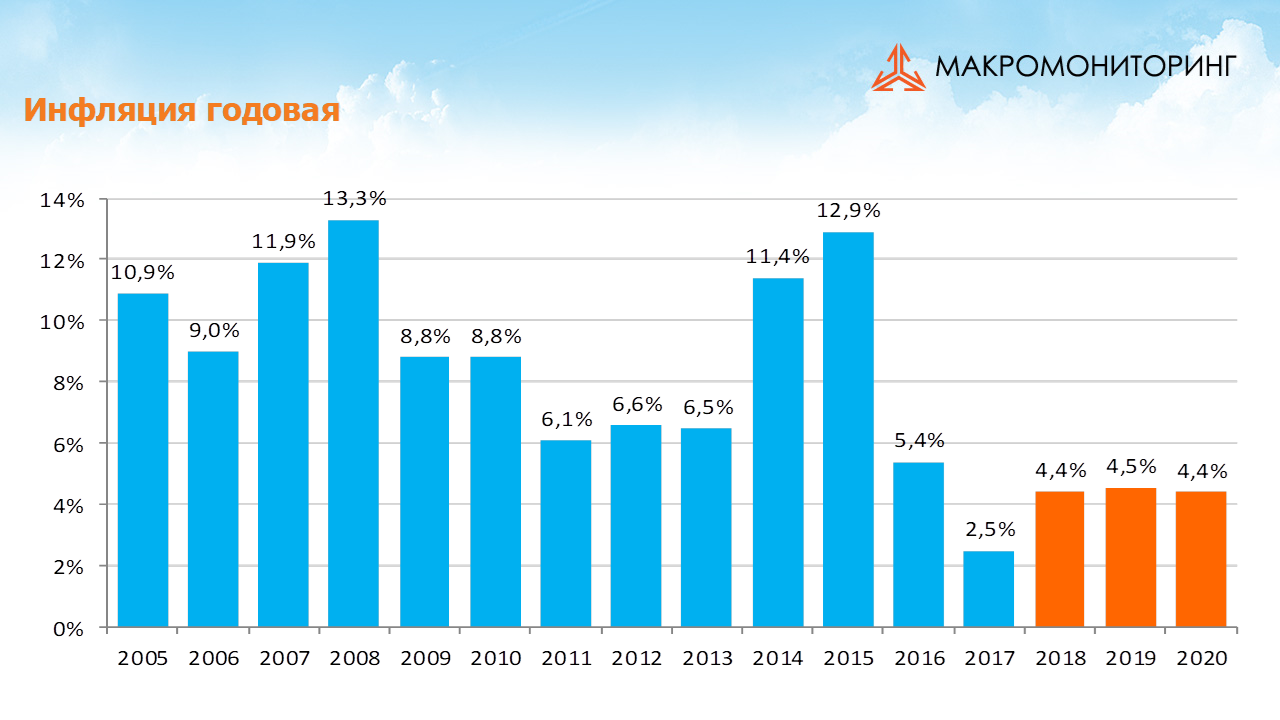 Инфляция последние данные. График инфляции в России по годам с 2015-2019. Уровень инфляции график. Показатели инфляции в России. Инфляция РФ по годам с 2018.
