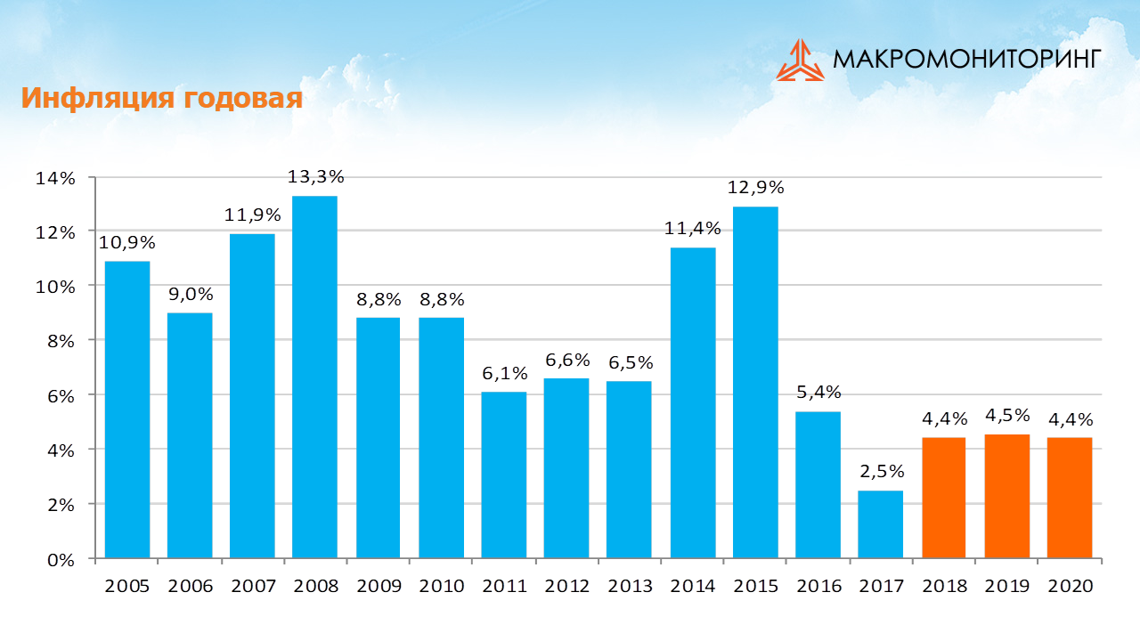 Инфляция с 2000 года. Инфляция за последние 10 лет. Уровень инфляции в России по годам. График инфляции в России. Динамика инфляции в России.