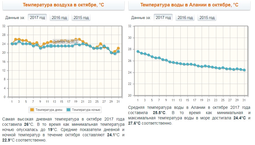 Турция аланья температура воды. Температура в Алании. Температура в Турции в октябре. Температура воды в Алании. Температура в Алании по месяцам.