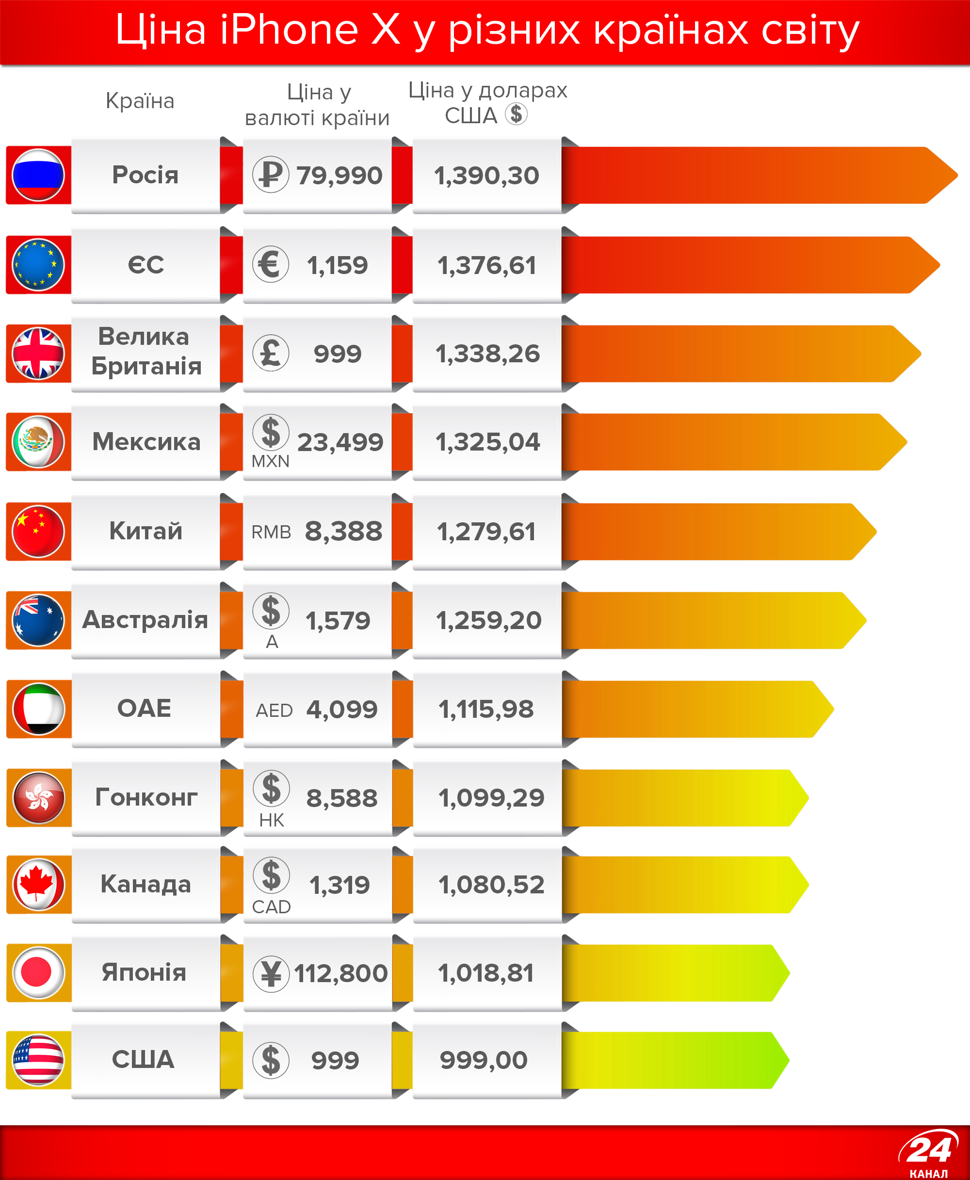 Какой страны айфон хороший. Количество продаж айфонов по странам. Количество проданных айфонов по странам. Стоимость айфона в разных странах. Статистика продаж айфонов по странам.