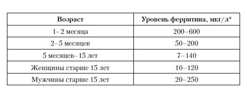 Ферритин у женщин норма по возрасту таблица