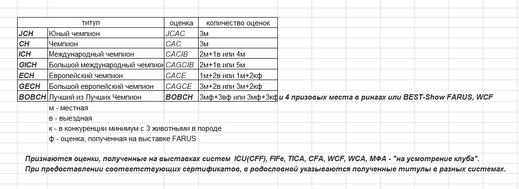 Родословная кошки. Титулы wcf. Титулы wcf. Титул чемпиона мира у кошек. Титулы wcf.