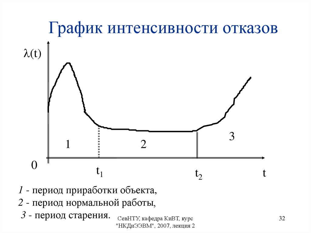 Диаграмма теория. Интенсивность отказов график интенсивности отказов. График зависимости интенсивности отказов от времени эксплуатации. Типичная зависимость интенсивности отказов от времени. Типовая кривая интенсивности отказов.