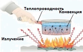 Рисунок виды теплопередачи