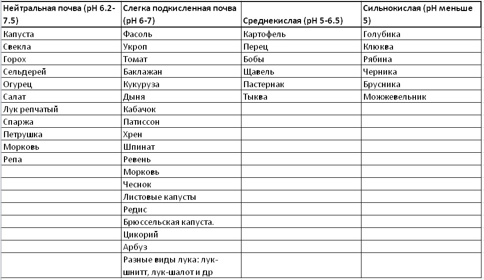Кислотность почвы для петунии