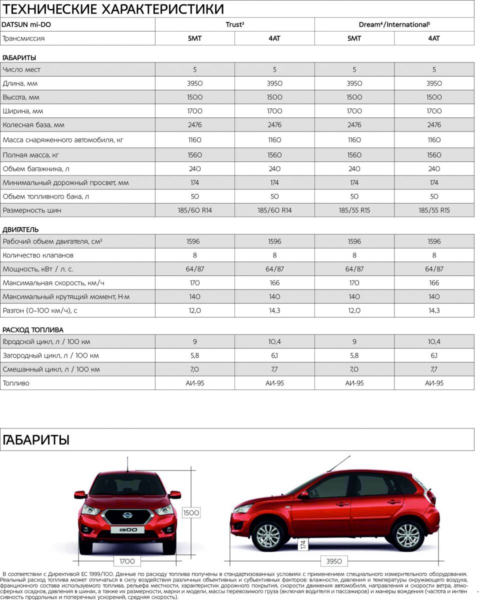 Технические характеристики автомобилей Datsun