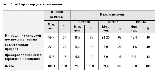 Миграция деревенских. Миграция молодёжи в города. Миграция деревенских. Миграция село город. Миграция деревенских.