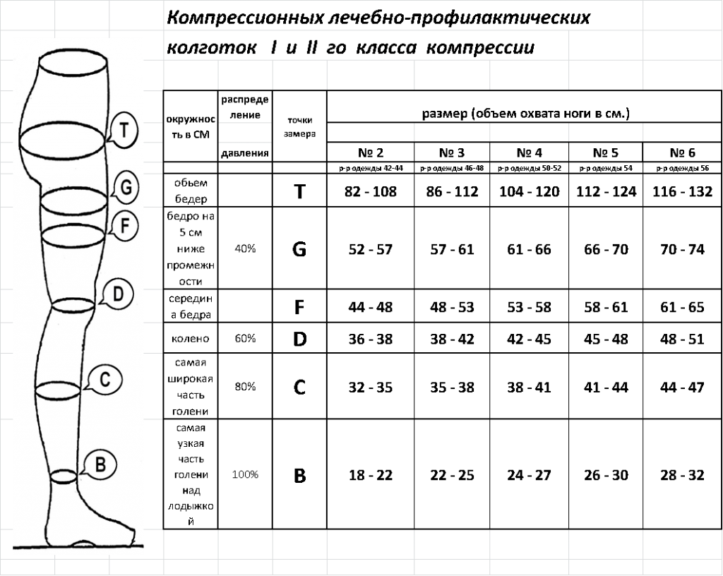 Что означает класс компрессии. Компрессионные чулки профилактический класс компрессии. Классы компрессии компрессионного трикотажа. Третий класс компрессии. 1 Класс компрессии.