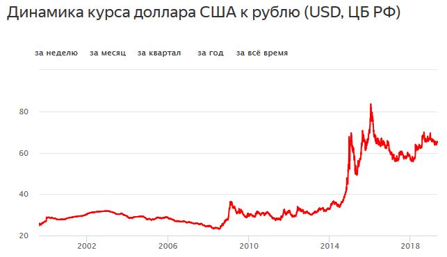 Курс доллара к рублю 2010
