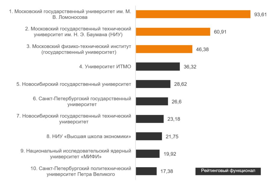 Топ университетов. Рейтинг вузов. Топ самых популярных специальностей в вузах. Самые востребованные вузы России. Таблицы вуз.