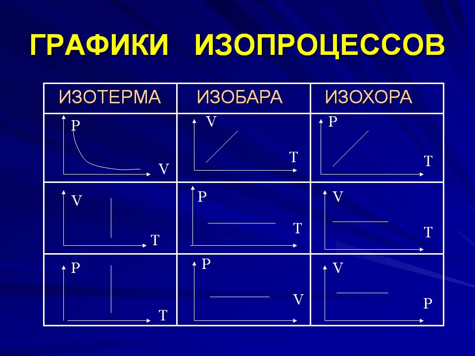 Графическое изображение изопроцессов