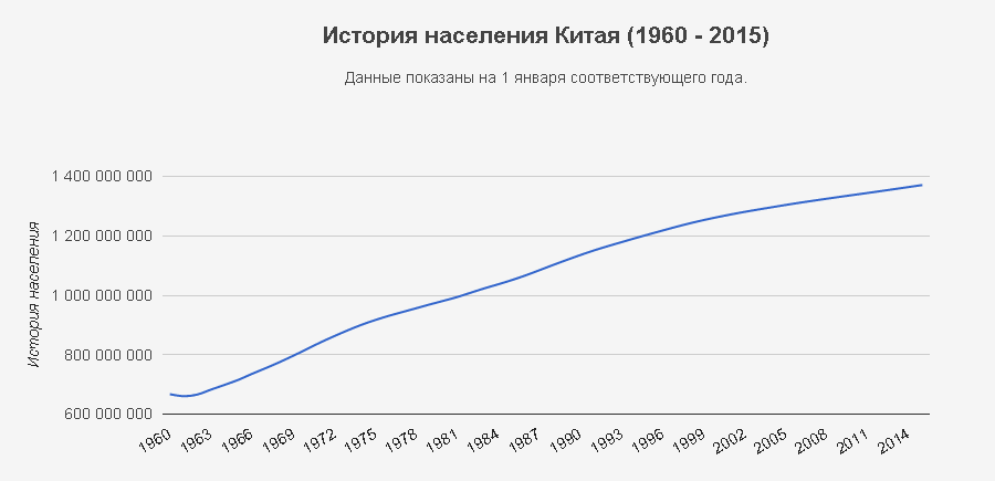 На рисунке точками показан прирост населения китая в период с 2004