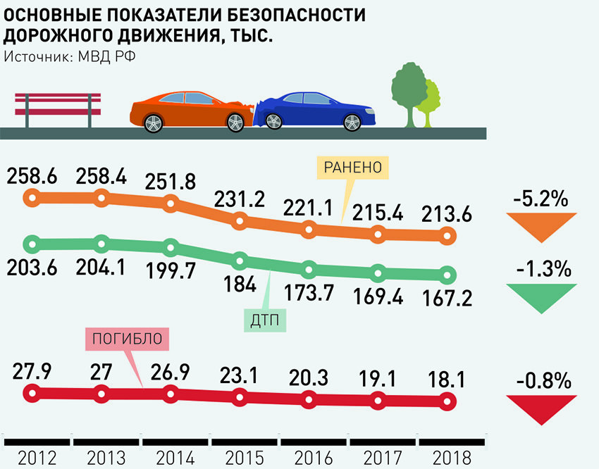 Причины дтп в россии 2021