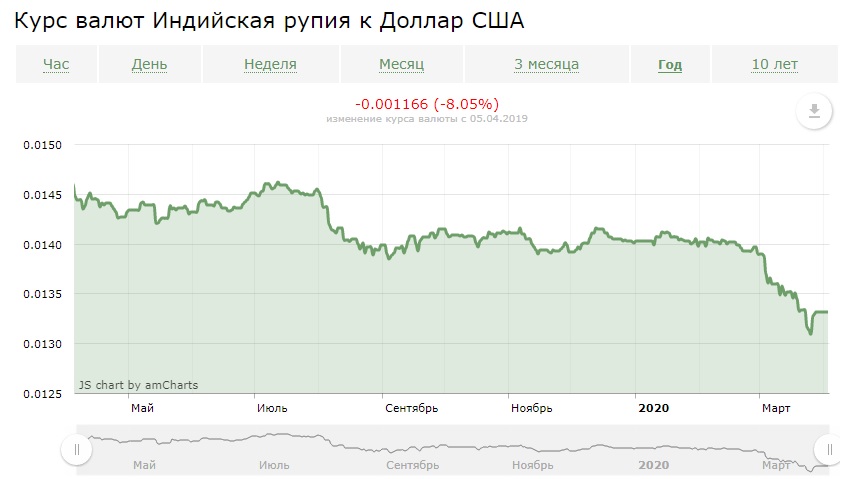Курс рубля к рупии