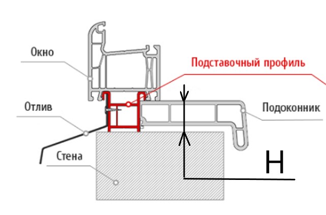Установка подоконника пвх. Подставочный профиль (СПП 10). Подставочный профиль 110.118. Подставочный профиль для окон ПВХ.