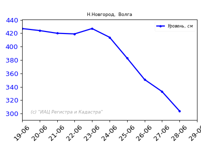 Уровень воды на нижней волге 2024 русфишинг