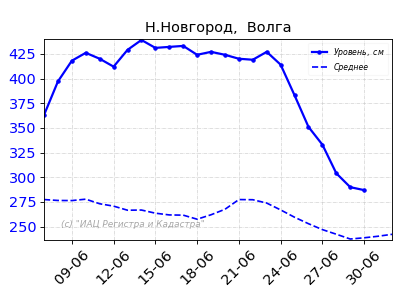 Температура воды в волге нижний новгород сейчас онлайн карта смотреть