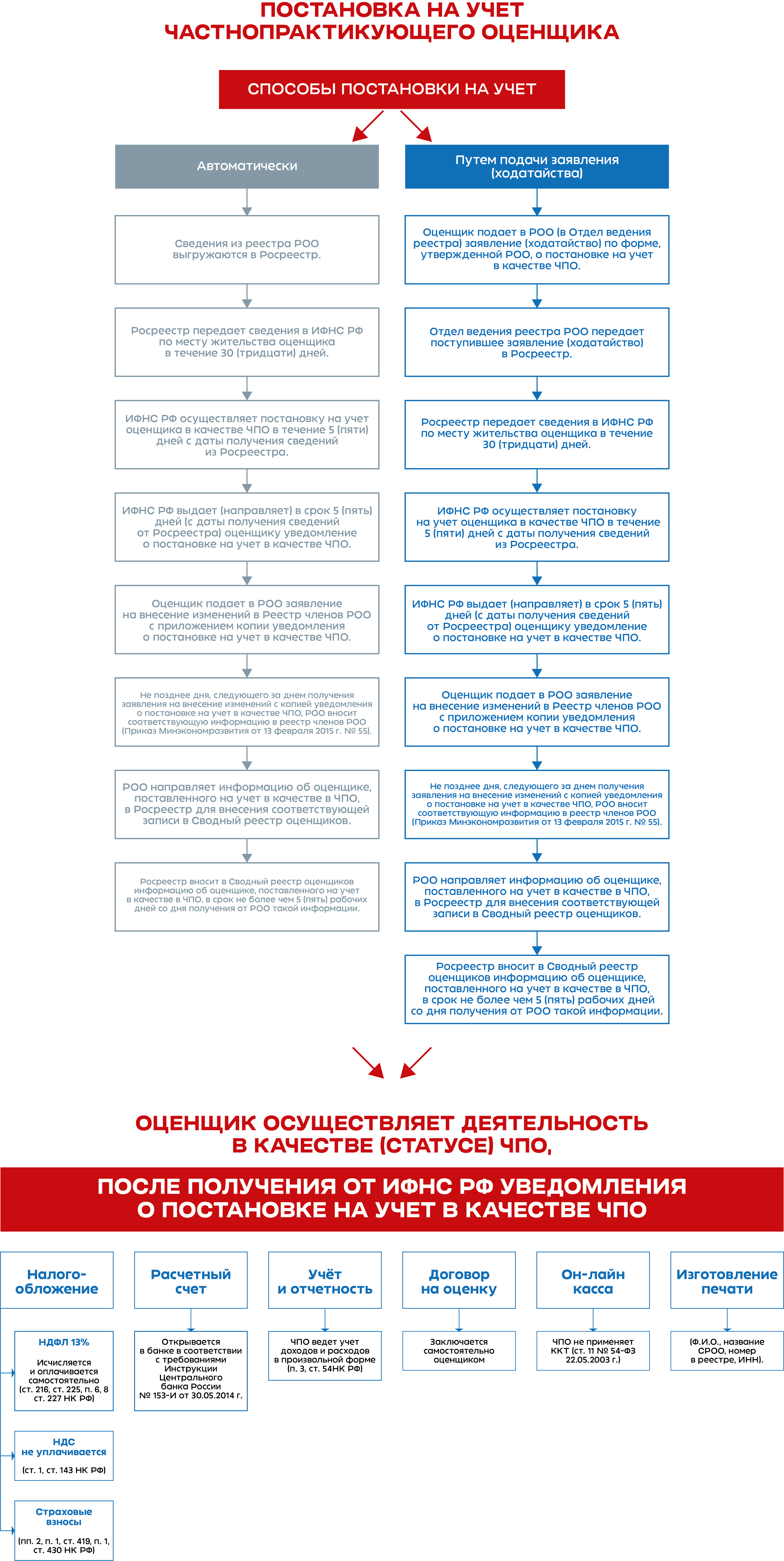 Договор с частнопрактикующим оценщиком образец
