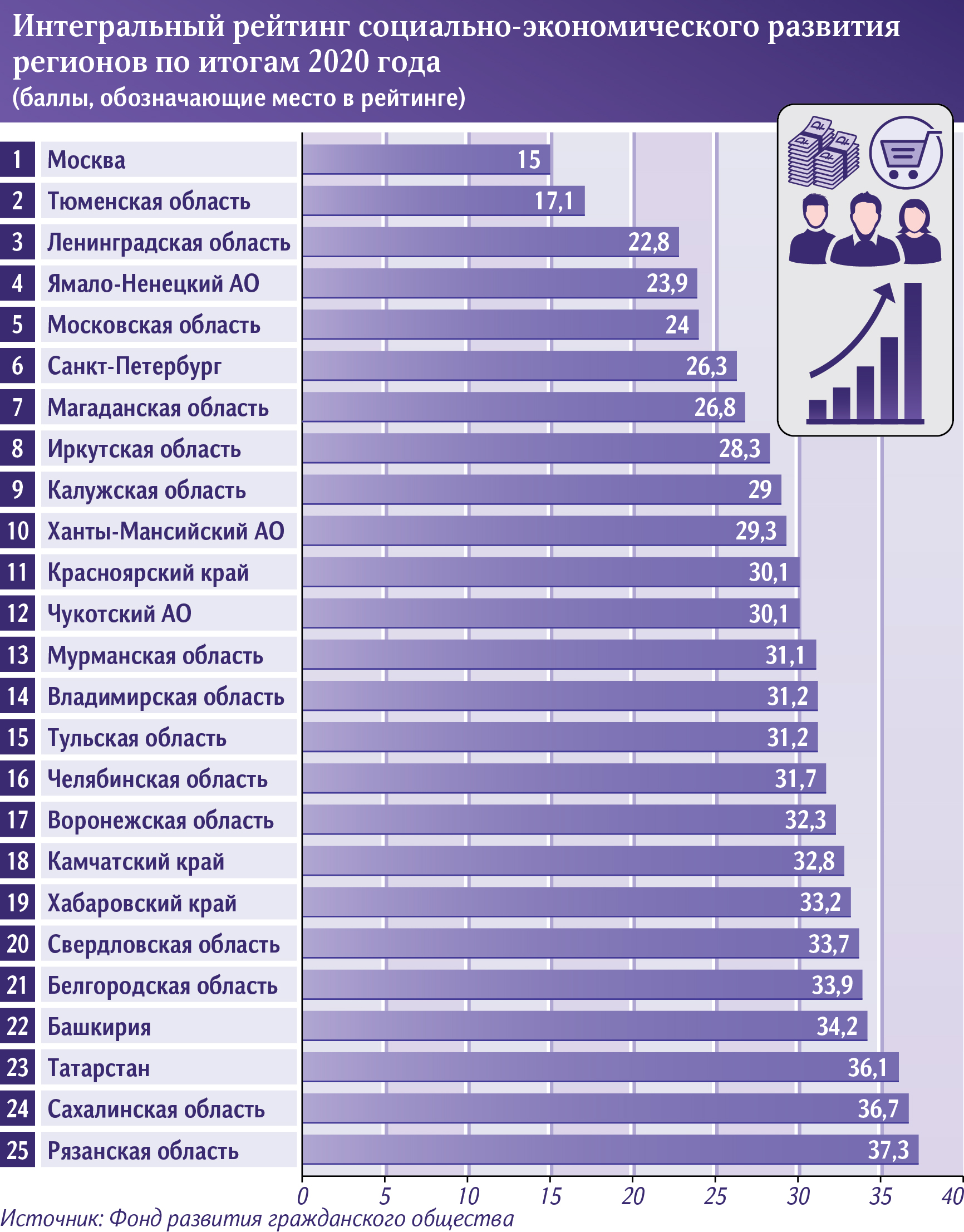 Рейтинг регионов по уровню жизни 2025. Интегральный рейтинг. социальный рейтинг. уровень развития регионов россии. рейтинг областей по уровню жизни.