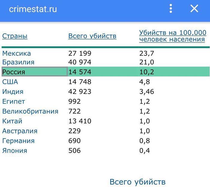 Сколько убили. Количество убийств на душу населения по странам. Количество преступлений по странам. Количество убийств по странам. Статистика убийств по странам.