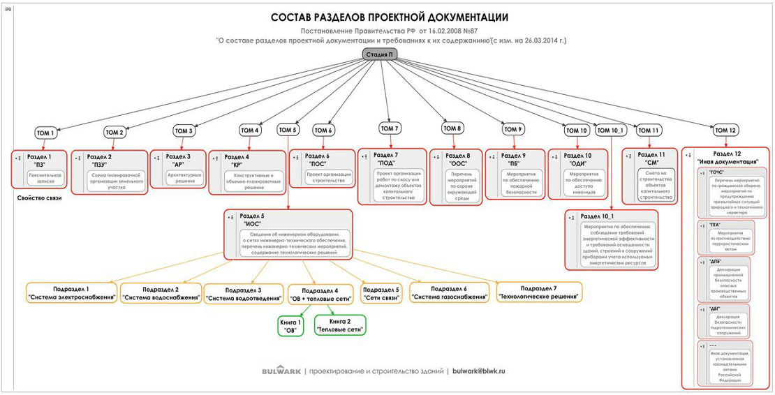Расшифровка проектов в строительстве