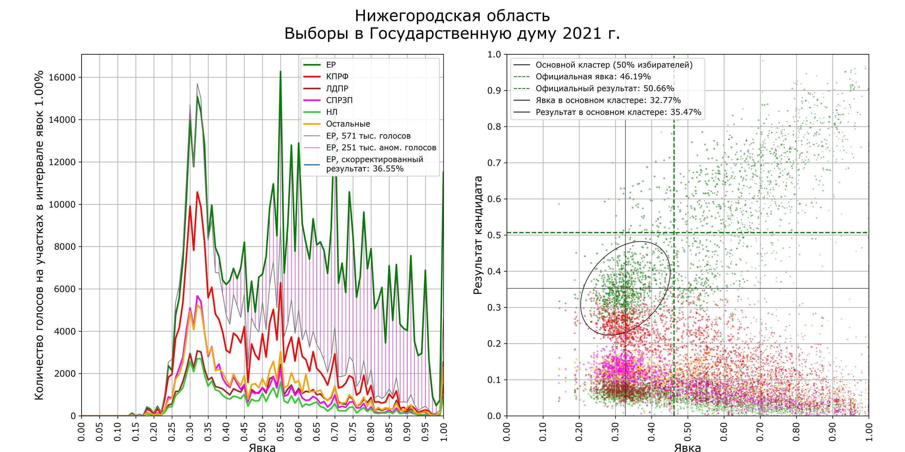Итоги голосования в госдуму 2021. Графики выборов 2024. График выборов 2000 года. Графики выборов 2024. Нормальное распределение на выборах.