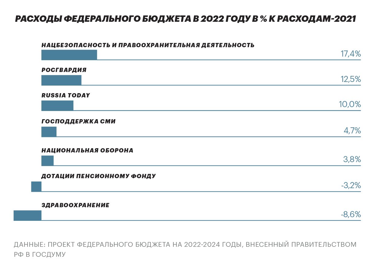 Проект федерального бюджета 2022